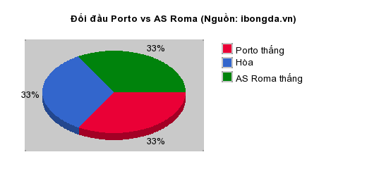Thống kê đối đầu Porto vs AS Roma