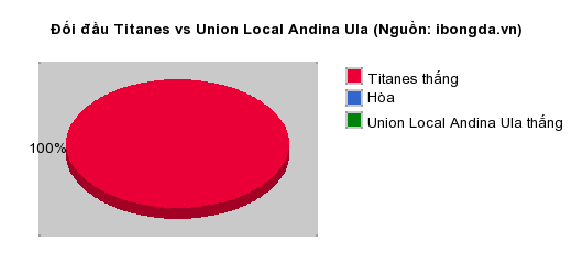 Thống kê đối đầu Titanes vs Union Local Andina Ula