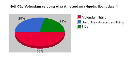 Thống kê đối đầu Volendam vs Jong Ajax Amsterdam