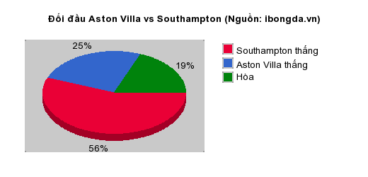 Thống kê đối đầu Aston Villa vs Southampton