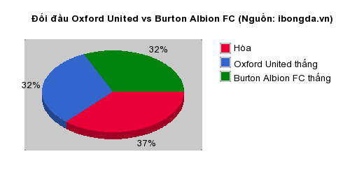 Thống kê đối đầu Oxford United vs Burton Albion FC