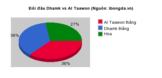 Thống kê đối đầu Dhamk vs Al Taawon