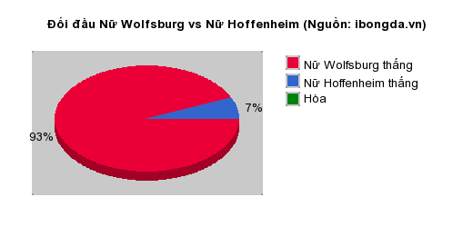 Thống kê đối đầu Nữ Wolfsburg vs Nữ Hoffenheim