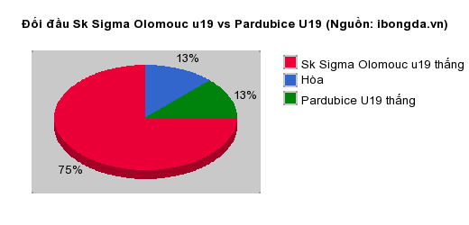 Thống kê đối đầu Sk Sigma Olomouc u19 vs Pardubice U19