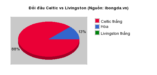 Thống kê đối đầu Celtic vs Livingston