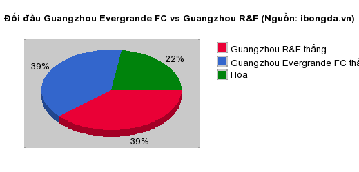 Thống kê đối đầu Guangzhou Evergrande FC vs Guangzhou R&F