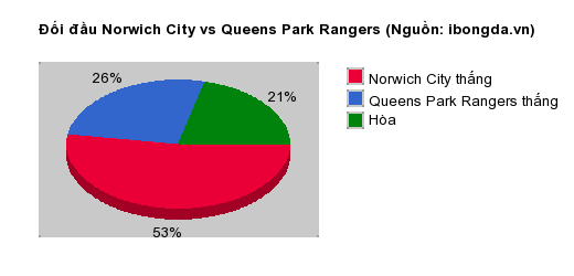 Thống kê đối đầu Norwich City vs Queens Park Rangers