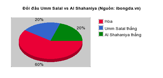 Thống kê đối đầu Umm Salal vs Al Shahaniya