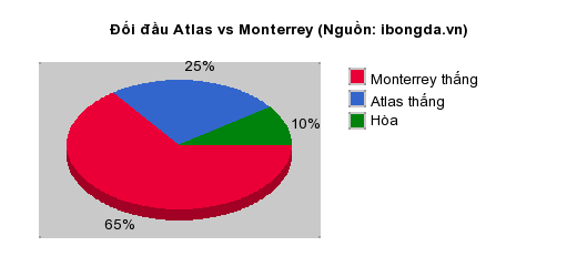 Thống kê đối đầu Atlas vs Monterrey