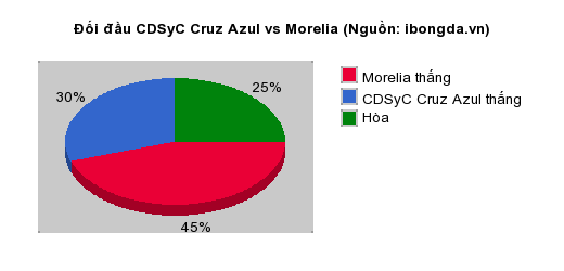 Thống kê đối đầu CDSyC Cruz Azul vs Morelia