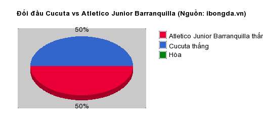 Thống kê đối đầu Cucuta vs Atletico Junior Barranquilla