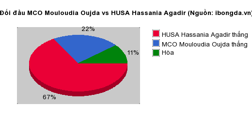 Thống kê đối đầu MCO Mouloudia Oujda vs HUSA Hassania Agadir