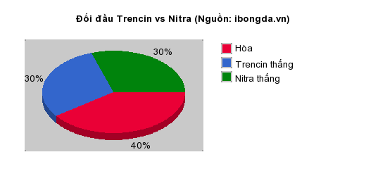 Thống kê đối đầu Trencin vs Nitra