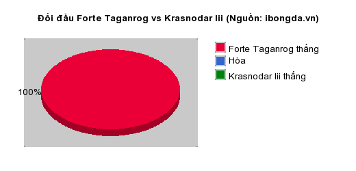 Thống kê đối đầu Forte Taganrog vs Krasnodar Iii