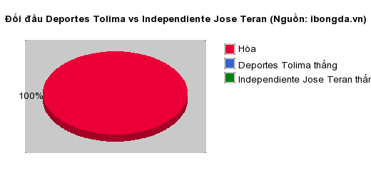 Thống kê đối đầu Deportes Tolima vs Independiente Jose Teran