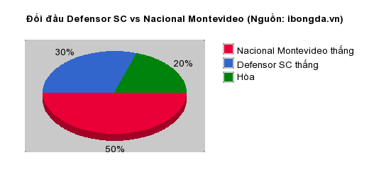 Thống kê đối đầu Defensor SC vs Nacional Montevideo