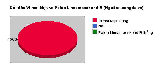 Thống kê đối đầu Viimsi Mrjk vs Paide Linnameeskond B