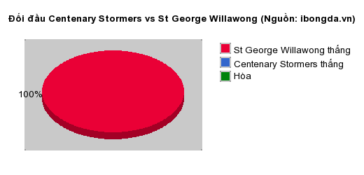 Thống kê đối đầu Centenary Stormers vs St George Willawong