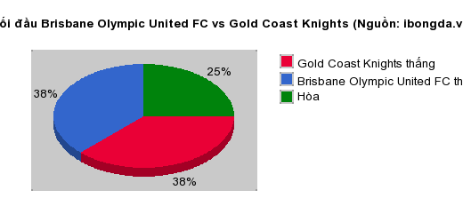 Thống kê đối đầu Brisbane Olympic United FC vs Gold Coast Knights
