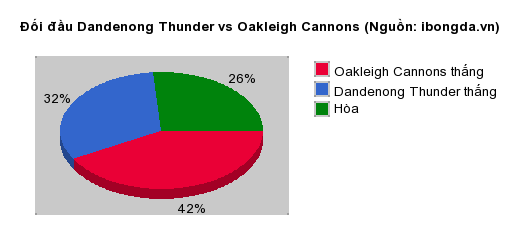 Thống kê đối đầu Dandenong Thunder vs Oakleigh Cannons