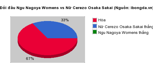 Thống kê đối đầu Ngu Nagoya Womens vs Nữ Cerezo Osaka Sakai