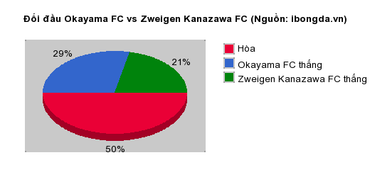 Thống kê đối đầu Okayama FC vs Zweigen Kanazawa FC