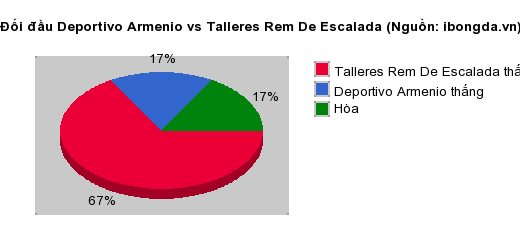 Thống kê đối đầu Deportivo Armenio vs Talleres Rem De Escalada