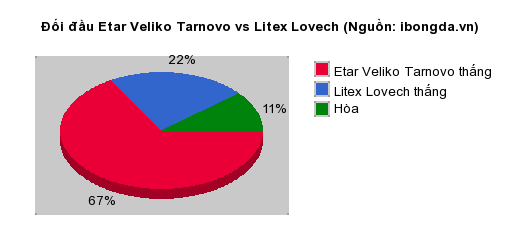 Thống kê đối đầu Etar Veliko Tarnovo vs Litex Lovech