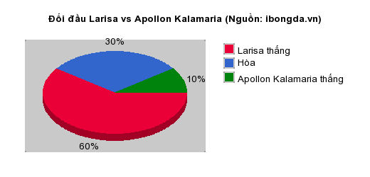 Thống kê đối đầu Larisa vs Apollon Kalamaria