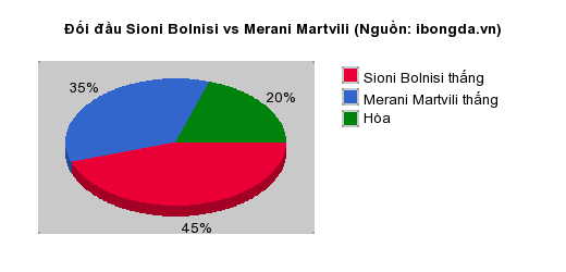 Thống kê đối đầu Sioni Bolnisi vs Merani Martvili