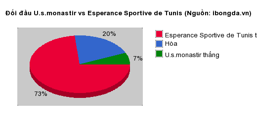 Thống kê đối đầu U.s.monastir vs Esperance Sportive de Tunis