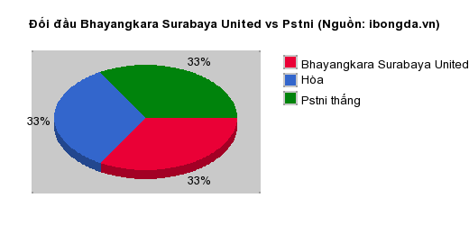 Thống kê đối đầu Bhayangkara Surabaya United vs Pstni