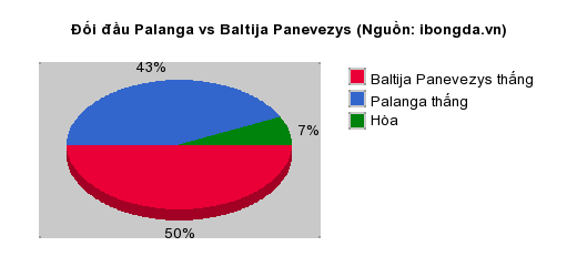 Thống kê đối đầu Palanga vs Baltija Panevezys