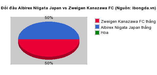 Thống kê đối đầu Albirex Niigata Japan vs Zweigen Kanazawa FC