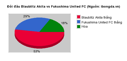 Thống kê đối đầu Blaublitz Akita vs Fukushima United FC