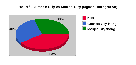 Thống kê đối đầu Gimhae City vs Mokpo City