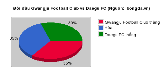 Thống kê đối đầu Gwangju Football Club vs Daegu FC