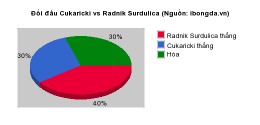 Thống kê đối đầu Cukaricki vs Radnik Surdulica