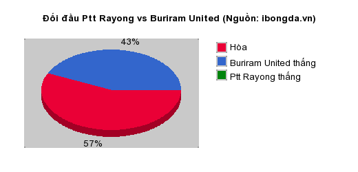 Thống kê đối đầu Ptt Rayong vs Buriram United