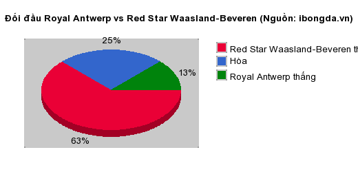 Thống kê đối đầu Royal Antwerp vs Red Star Waasland-Beveren
