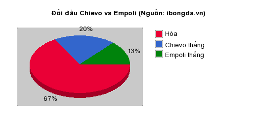Thống kê đối đầu Chievo vs Empoli