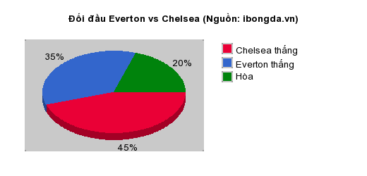 Thống kê đối đầu Everton vs Chelsea