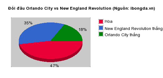 Thống kê đối đầu Orlando City vs New England Revolution