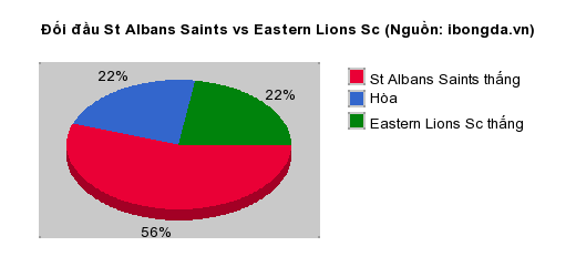 Thống kê đối đầu St Albans Saints vs Eastern Lions Sc