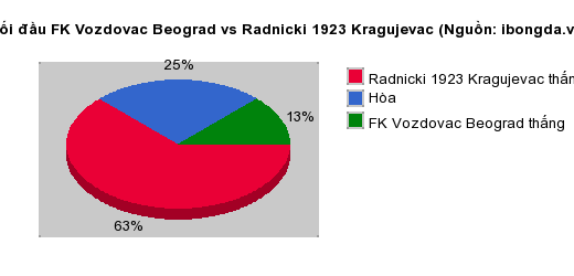 Thống kê đối đầu FK Vozdovac Beograd vs Radnicki 1923 Kragujevac