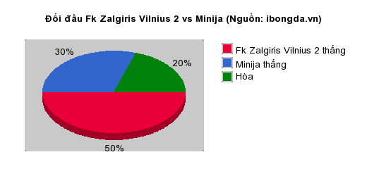 Thống kê đối đầu Fk Zalgiris Vilnius 2 vs Minija