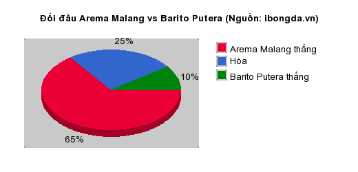 Thống kê đối đầu Arema Malang vs Barito Putera