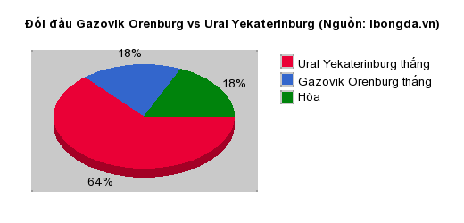 Thống kê đối đầu Gazovik Orenburg vs Ural Yekaterinburg