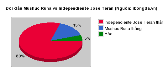 Thống kê đối đầu Mushuc Runa vs Independiente Jose Teran