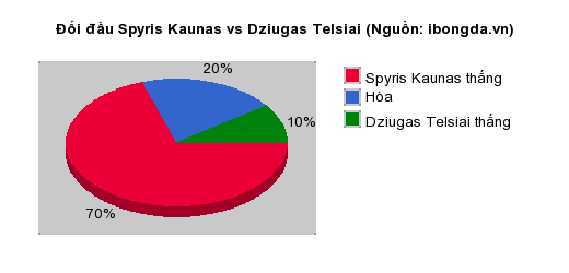 Thống kê đối đầu Spyris Kaunas vs Dziugas Telsiai